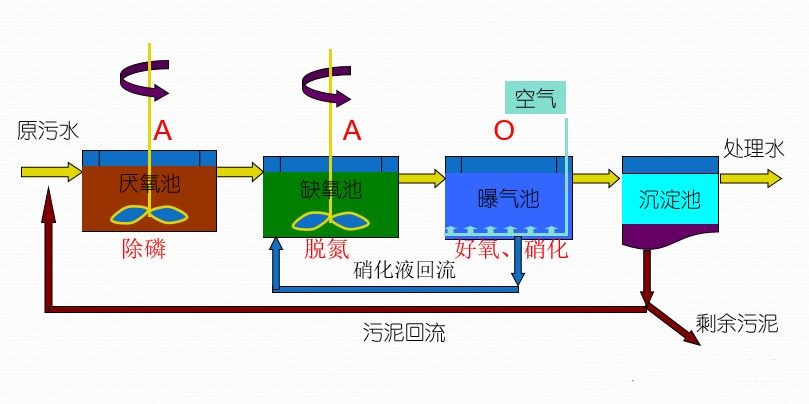 aoa工艺在污水提质增效中的优点 一,a2o工艺过程分析.